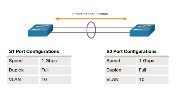 EtherChannel Requirements